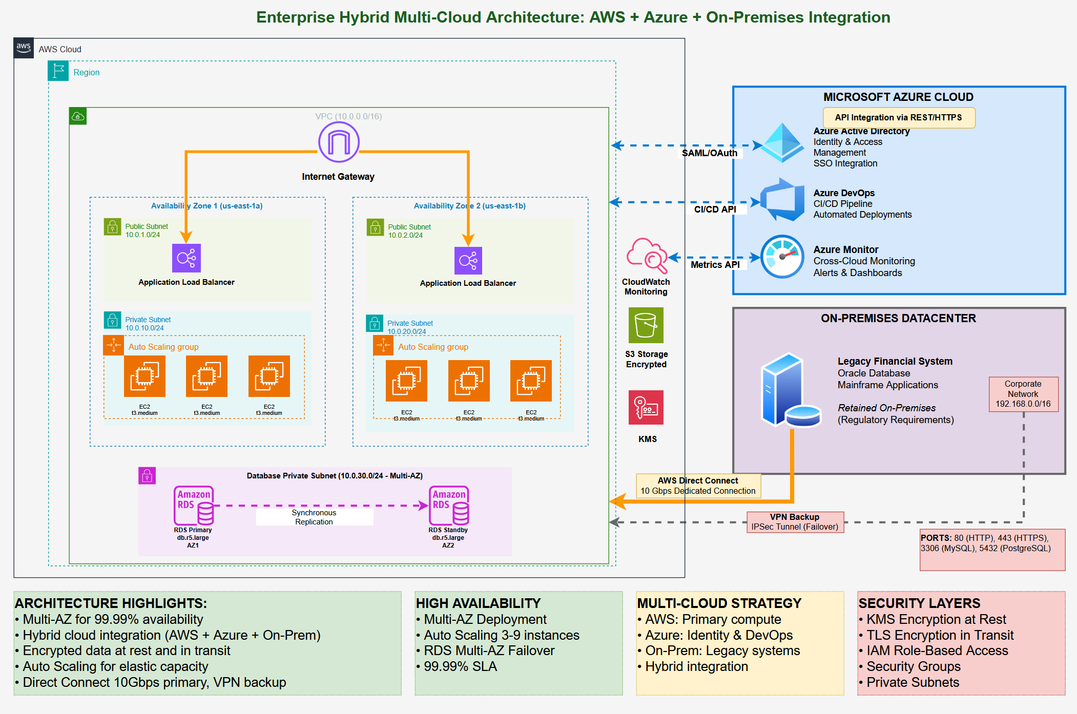 Complete enterprise architecture spanning application tiers, database layers, security boundaries, and hybrid connectivity
