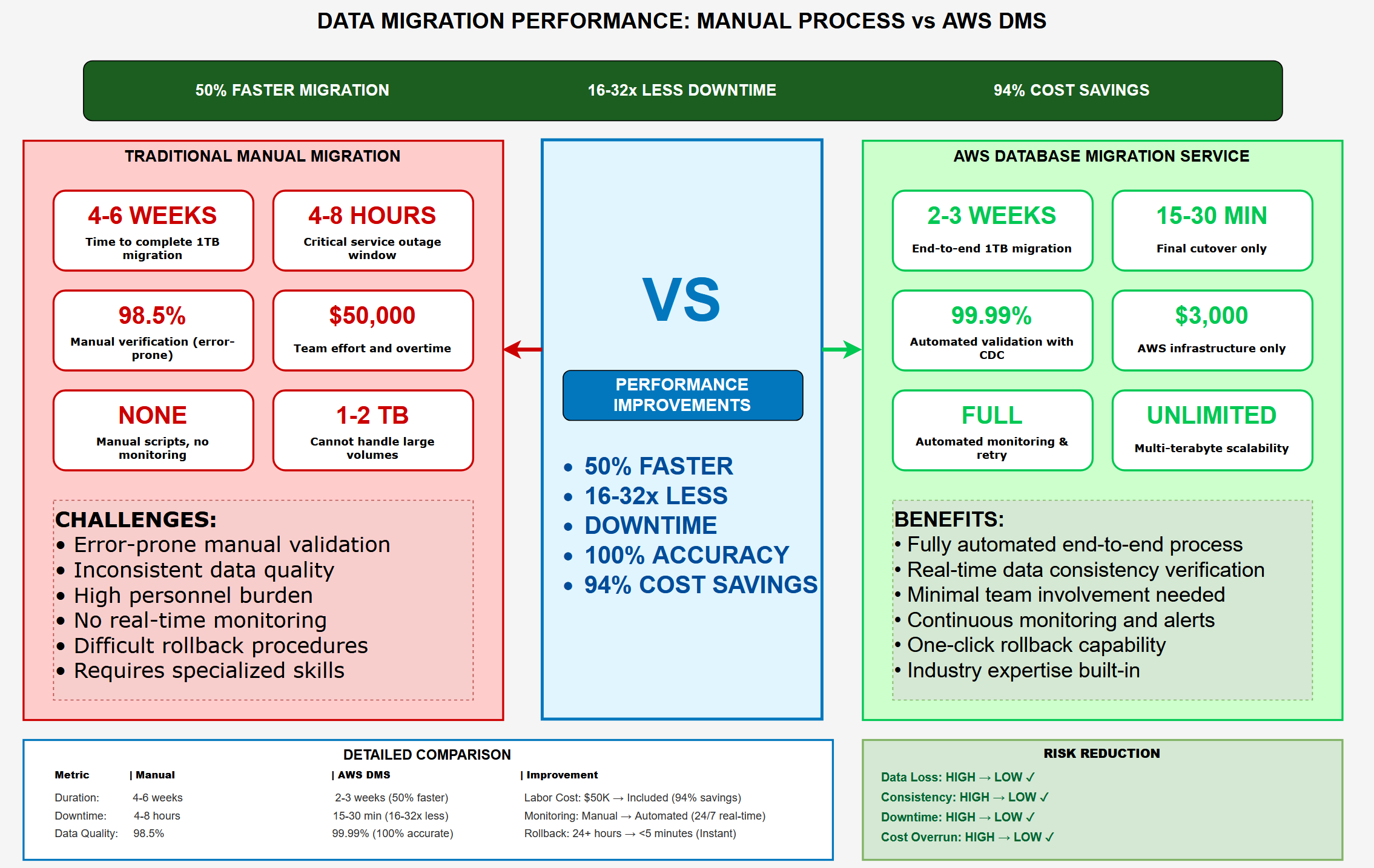 Comprehensive performance comparison dashboard showing manual data migration vs AWS DMS solution
