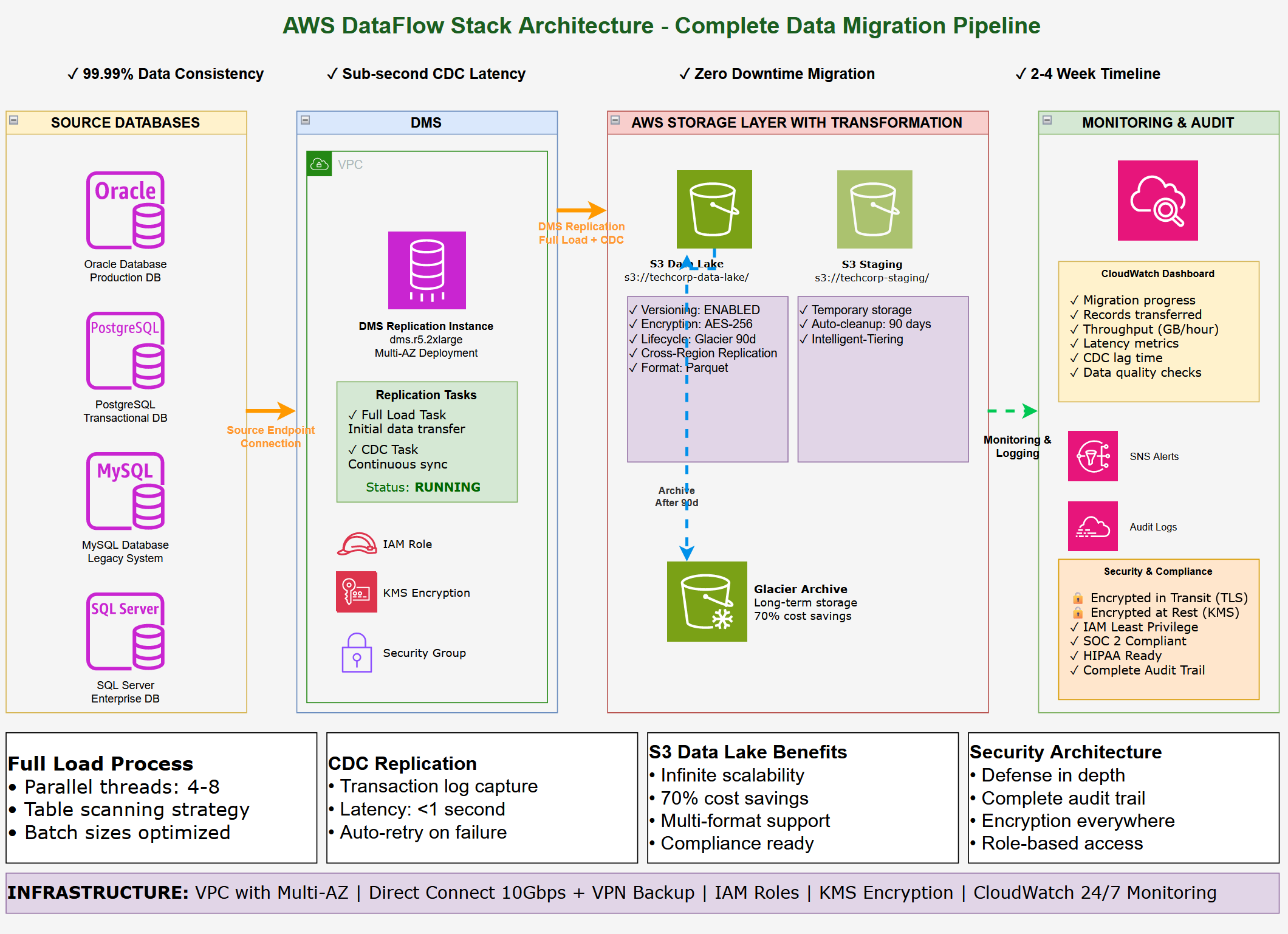 he dataflow-stack.yaml CloudFormation template deploys the complete infrastructure