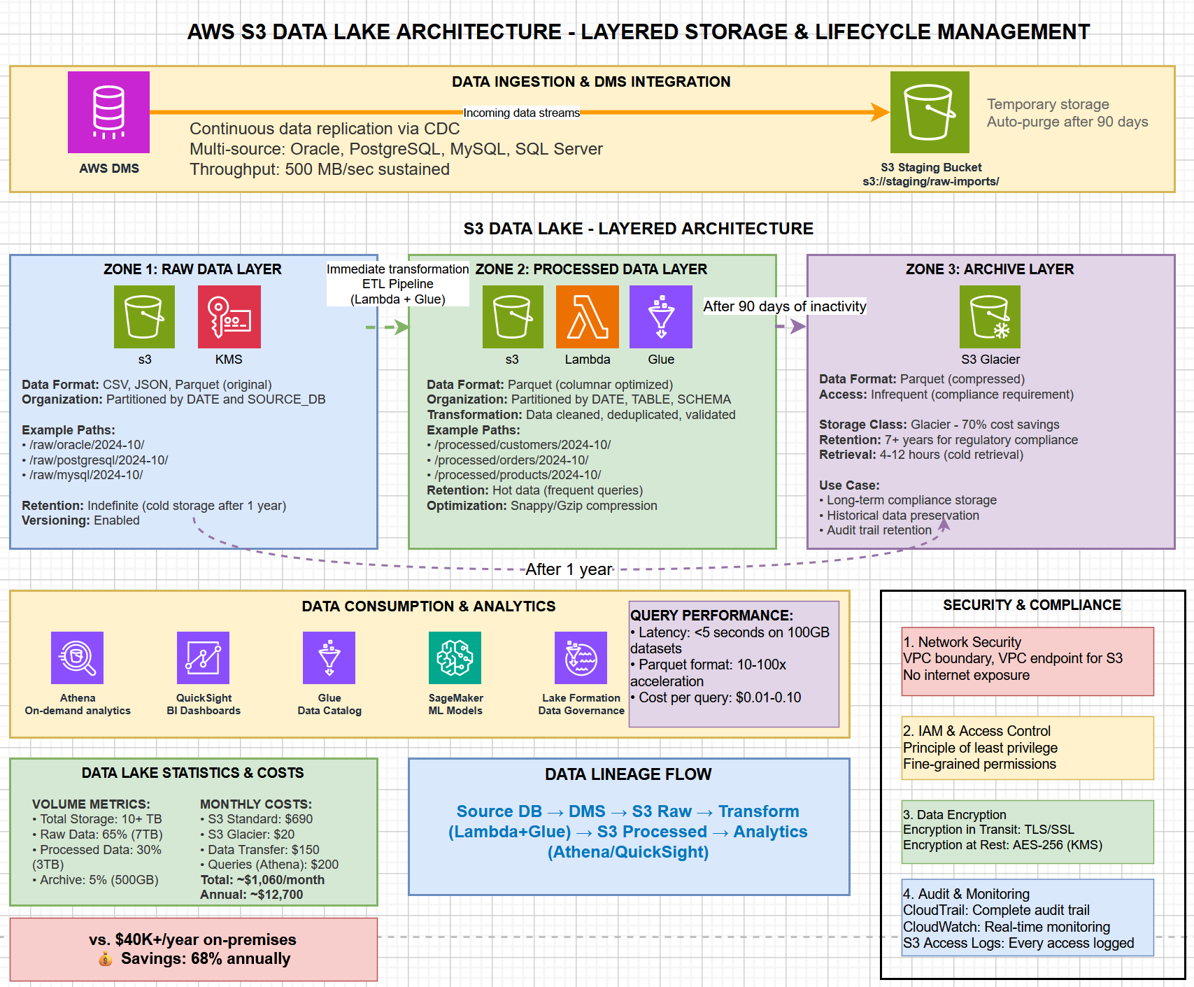 Detailed data lake architecture showing three-zone storage strategy, lifecycle policies, and data consumption patterns
