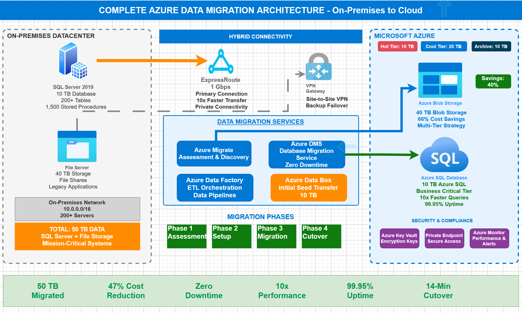 migration architcture