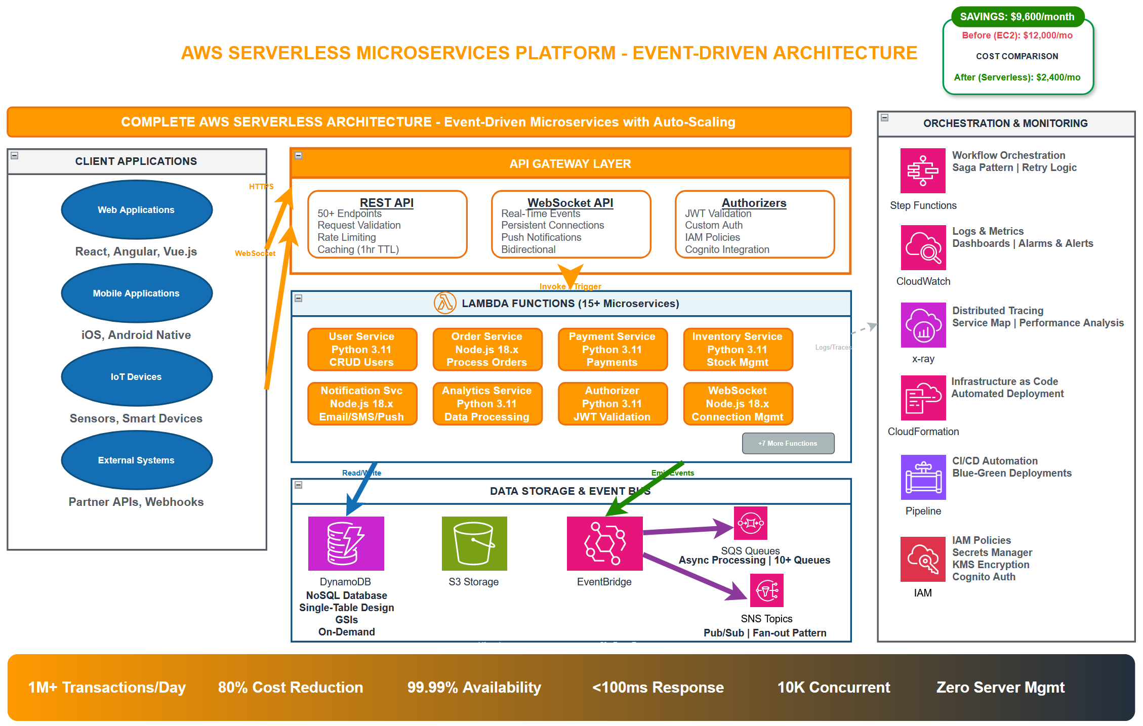 complete end-to-end architecture diagram